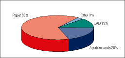 Storage of hardcopy assets today